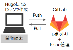 コンテンツ作成・開発部分