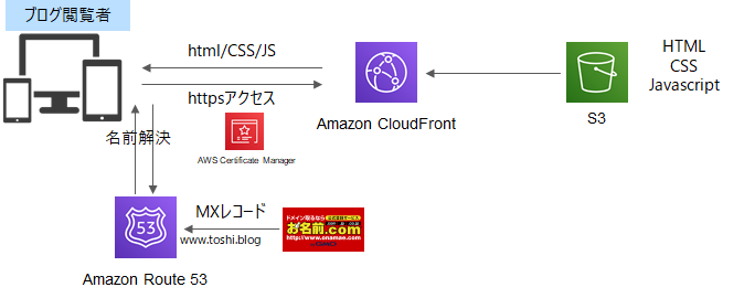 Web公開部分